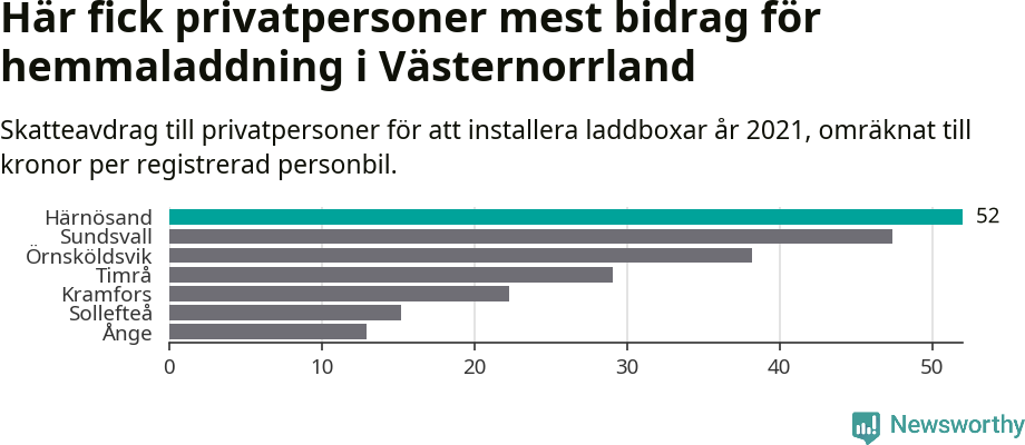 Graf: Beviljat avdrag per kommun i Västernorrlands län